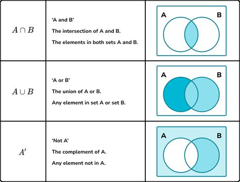 Probability with Venn diagrams (video) .